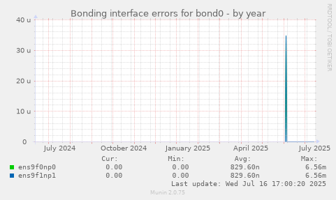 Bonding interface errors for bond0