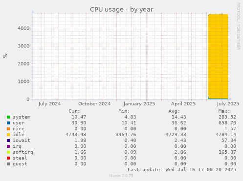 CPU usage