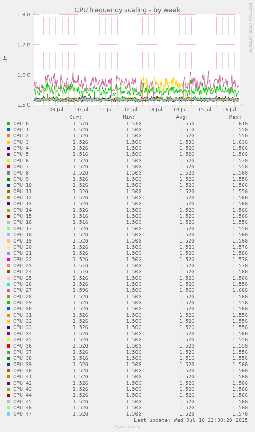 CPU frequency scaling