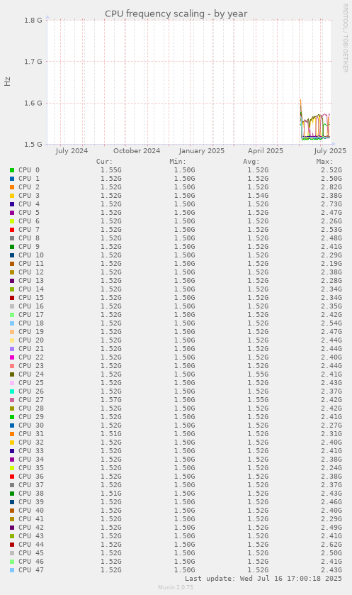 CPU frequency scaling