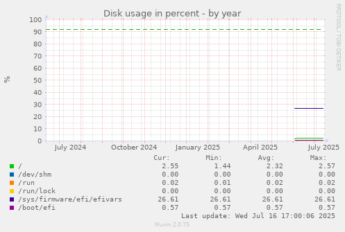 Disk usage in percent