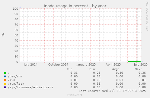 Inode usage in percent