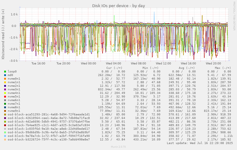 Disk IOs per device