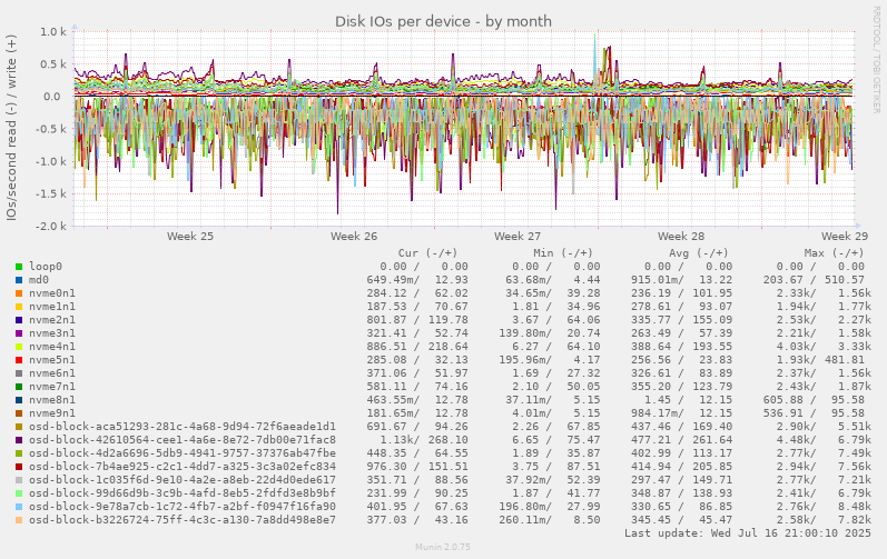 Disk IOs per device