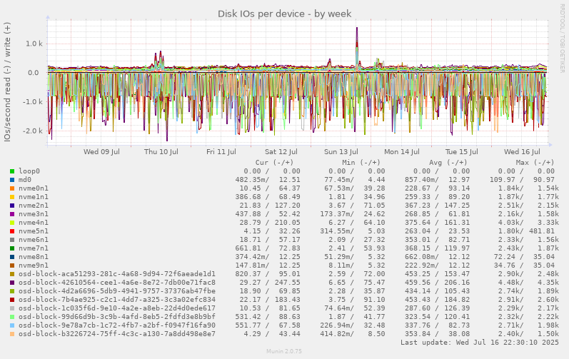 Disk IOs per device