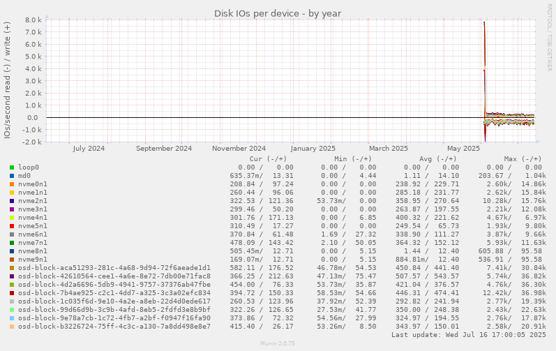 Disk IOs per device