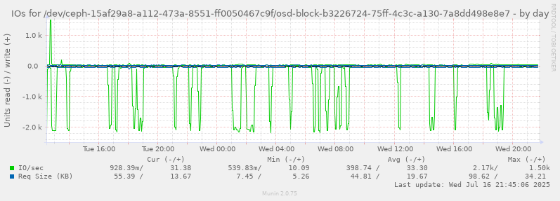 IOs for /dev/ceph-15af29a8-a112-473a-8551-ff0050467c9f/osd-block-b3226724-75ff-4c3c-a130-7a8dd498e8e7