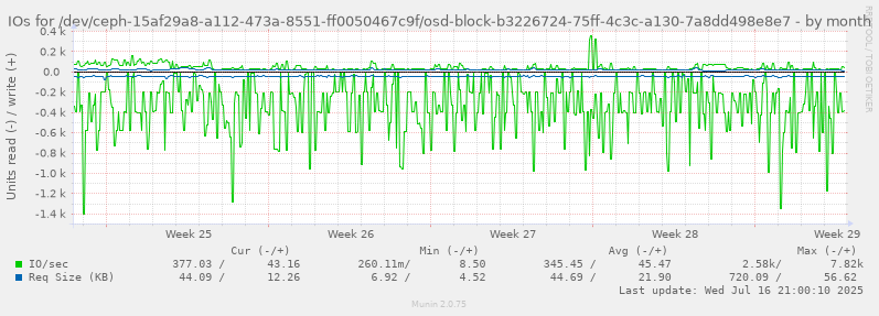 IOs for /dev/ceph-15af29a8-a112-473a-8551-ff0050467c9f/osd-block-b3226724-75ff-4c3c-a130-7a8dd498e8e7