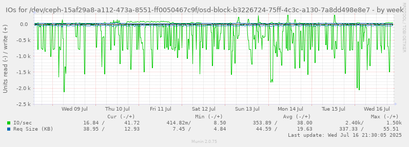 IOs for /dev/ceph-15af29a8-a112-473a-8551-ff0050467c9f/osd-block-b3226724-75ff-4c3c-a130-7a8dd498e8e7