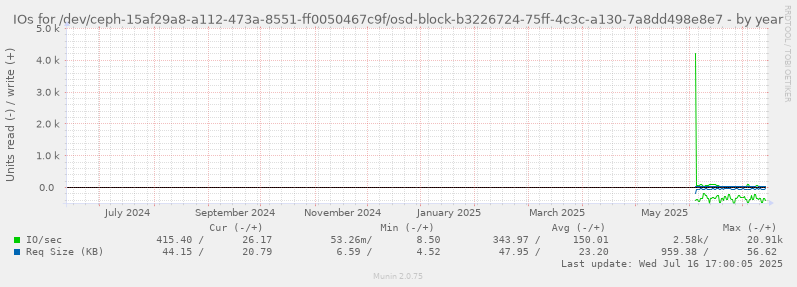 IOs for /dev/ceph-15af29a8-a112-473a-8551-ff0050467c9f/osd-block-b3226724-75ff-4c3c-a130-7a8dd498e8e7