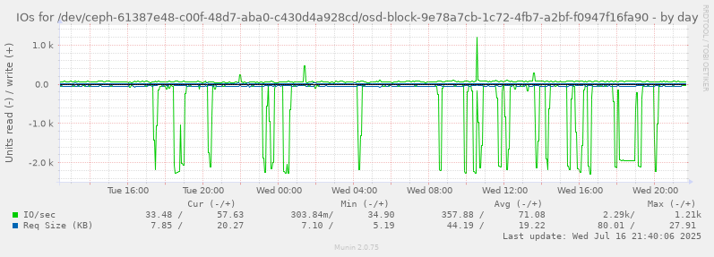 IOs for /dev/ceph-61387e48-c00f-48d7-aba0-c430d4a928cd/osd-block-9e78a7cb-1c72-4fb7-a2bf-f0947f16fa90