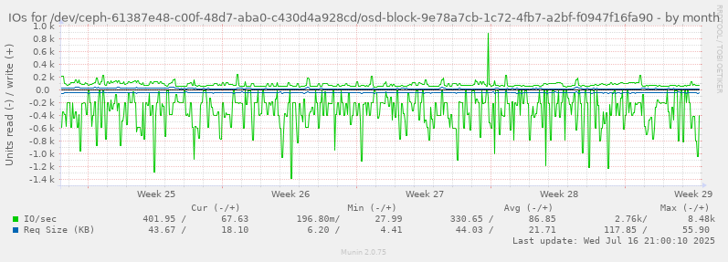 IOs for /dev/ceph-61387e48-c00f-48d7-aba0-c430d4a928cd/osd-block-9e78a7cb-1c72-4fb7-a2bf-f0947f16fa90