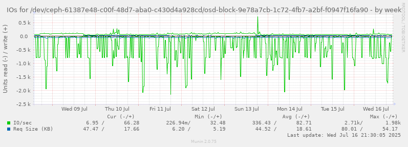 IOs for /dev/ceph-61387e48-c00f-48d7-aba0-c430d4a928cd/osd-block-9e78a7cb-1c72-4fb7-a2bf-f0947f16fa90