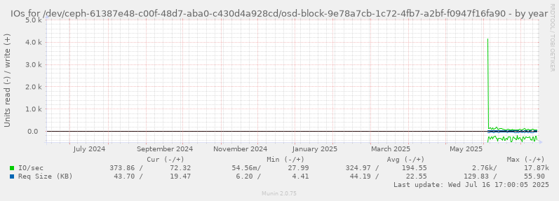 IOs for /dev/ceph-61387e48-c00f-48d7-aba0-c430d4a928cd/osd-block-9e78a7cb-1c72-4fb7-a2bf-f0947f16fa90