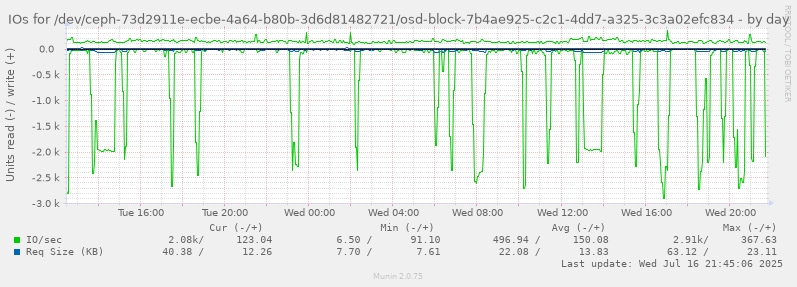 IOs for /dev/ceph-73d2911e-ecbe-4a64-b80b-3d6d81482721/osd-block-7b4ae925-c2c1-4dd7-a325-3c3a02efc834