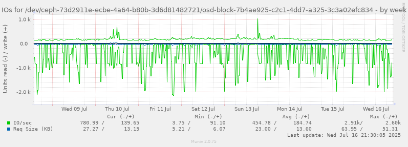 IOs for /dev/ceph-73d2911e-ecbe-4a64-b80b-3d6d81482721/osd-block-7b4ae925-c2c1-4dd7-a325-3c3a02efc834