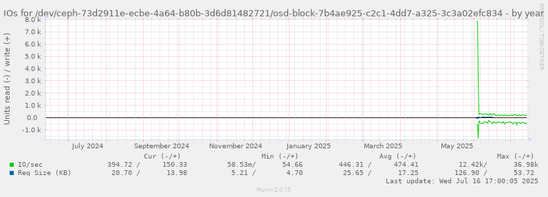 IOs for /dev/ceph-73d2911e-ecbe-4a64-b80b-3d6d81482721/osd-block-7b4ae925-c2c1-4dd7-a325-3c3a02efc834