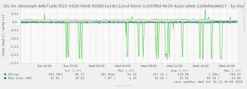 IOs for /dev/ceph-84b71efe-f321-4326-94e8-92b853a1dcc1/osd-block-1c035f6d-9e10-4a2e-a8eb-22d4d0ede617