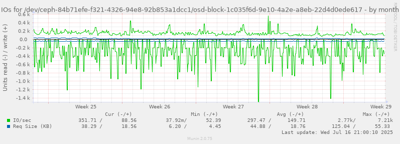 IOs for /dev/ceph-84b71efe-f321-4326-94e8-92b853a1dcc1/osd-block-1c035f6d-9e10-4a2e-a8eb-22d4d0ede617