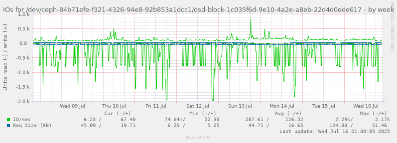 IOs for /dev/ceph-84b71efe-f321-4326-94e8-92b853a1dcc1/osd-block-1c035f6d-9e10-4a2e-a8eb-22d4d0ede617