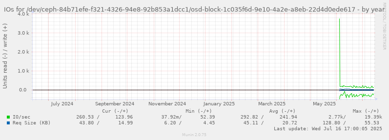 IOs for /dev/ceph-84b71efe-f321-4326-94e8-92b853a1dcc1/osd-block-1c035f6d-9e10-4a2e-a8eb-22d4d0ede617