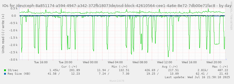 IOs for /dev/ceph-8a851174-a594-4947-a342-372fb18073de/osd-block-42610564-cee1-4a6e-8e72-7db00e71fac8