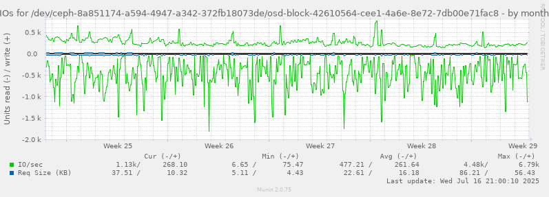 IOs for /dev/ceph-8a851174-a594-4947-a342-372fb18073de/osd-block-42610564-cee1-4a6e-8e72-7db00e71fac8