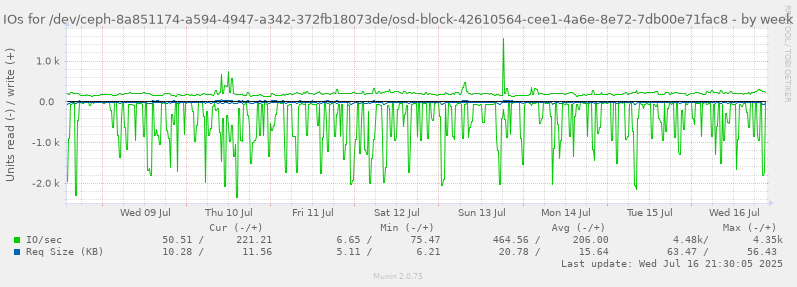 IOs for /dev/ceph-8a851174-a594-4947-a342-372fb18073de/osd-block-42610564-cee1-4a6e-8e72-7db00e71fac8