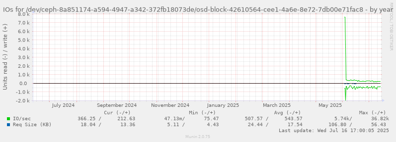 IOs for /dev/ceph-8a851174-a594-4947-a342-372fb18073de/osd-block-42610564-cee1-4a6e-8e72-7db00e71fac8