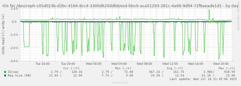IOs for /dev/ceph-c05d023b-d2bc-4164-8cc4-3300d620ddb8/osd-block-aca51293-281c-4a68-9d94-72f6aeade1d1
