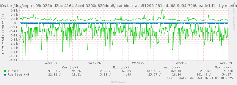 IOs for /dev/ceph-c05d023b-d2bc-4164-8cc4-3300d620ddb8/osd-block-aca51293-281c-4a68-9d94-72f6aeade1d1