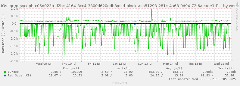 IOs for /dev/ceph-c05d023b-d2bc-4164-8cc4-3300d620ddb8/osd-block-aca51293-281c-4a68-9d94-72f6aeade1d1