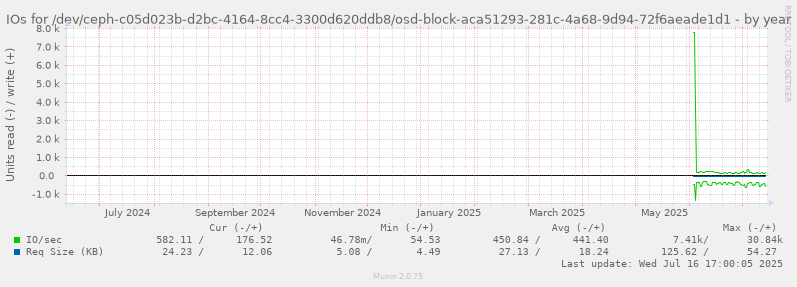 IOs for /dev/ceph-c05d023b-d2bc-4164-8cc4-3300d620ddb8/osd-block-aca51293-281c-4a68-9d94-72f6aeade1d1