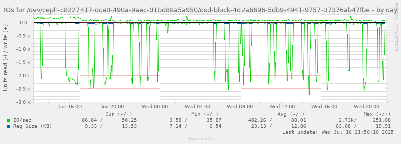 IOs for /dev/ceph-c8227417-dce0-490a-9aec-01bd88a5a950/osd-block-4d2a6696-5db9-4941-9757-37376ab47fbe