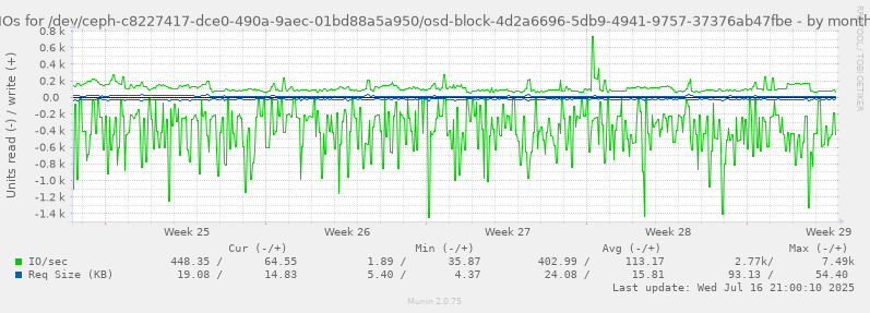IOs for /dev/ceph-c8227417-dce0-490a-9aec-01bd88a5a950/osd-block-4d2a6696-5db9-4941-9757-37376ab47fbe
