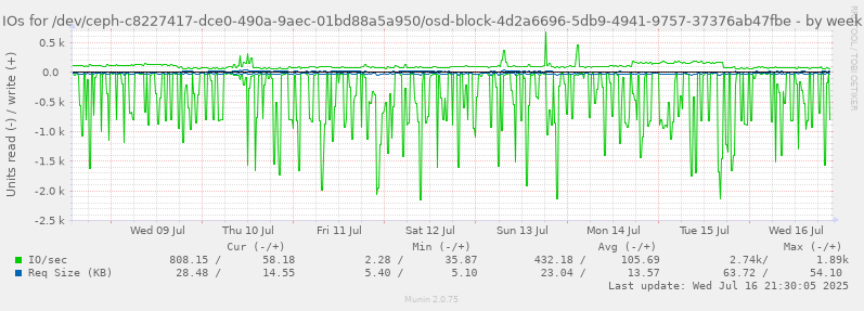 IOs for /dev/ceph-c8227417-dce0-490a-9aec-01bd88a5a950/osd-block-4d2a6696-5db9-4941-9757-37376ab47fbe