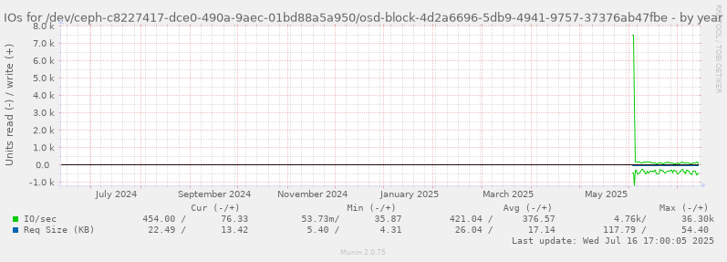 IOs for /dev/ceph-c8227417-dce0-490a-9aec-01bd88a5a950/osd-block-4d2a6696-5db9-4941-9757-37376ab47fbe