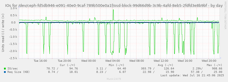 IOs for /dev/ceph-fd5db946-e091-40e0-9caf-789b500e0a1f/osd-block-99d66d9b-3c9b-4afd-8eb5-2fdfd3e8b9bf