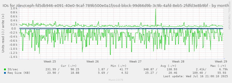 IOs for /dev/ceph-fd5db946-e091-40e0-9caf-789b500e0a1f/osd-block-99d66d9b-3c9b-4afd-8eb5-2fdfd3e8b9bf
