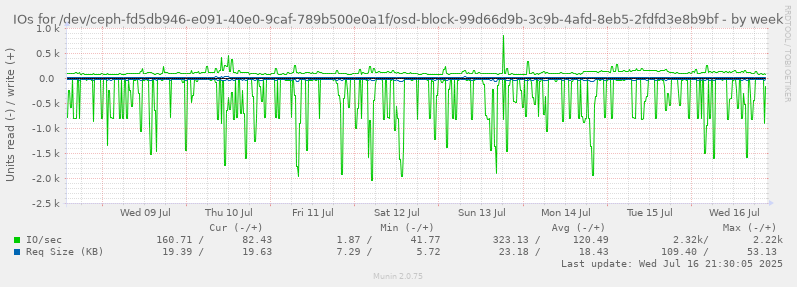 IOs for /dev/ceph-fd5db946-e091-40e0-9caf-789b500e0a1f/osd-block-99d66d9b-3c9b-4afd-8eb5-2fdfd3e8b9bf