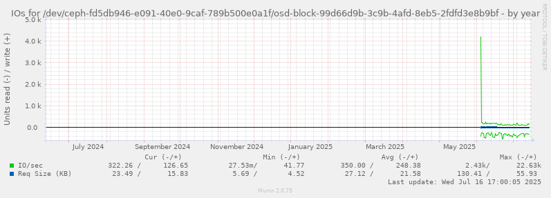 IOs for /dev/ceph-fd5db946-e091-40e0-9caf-789b500e0a1f/osd-block-99d66d9b-3c9b-4afd-8eb5-2fdfd3e8b9bf