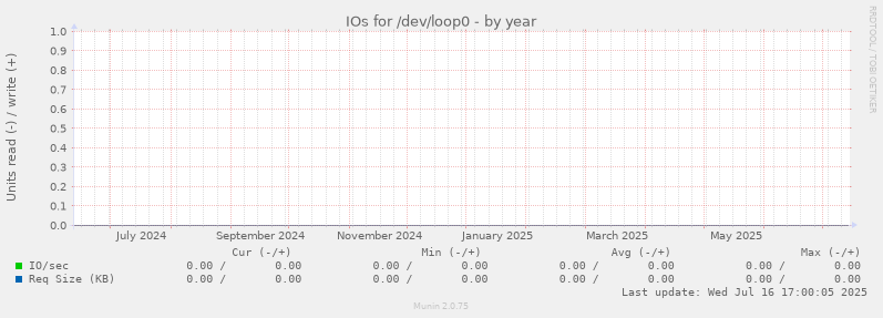 IOs for /dev/loop0