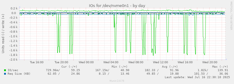 IOs for /dev/nvme0n1