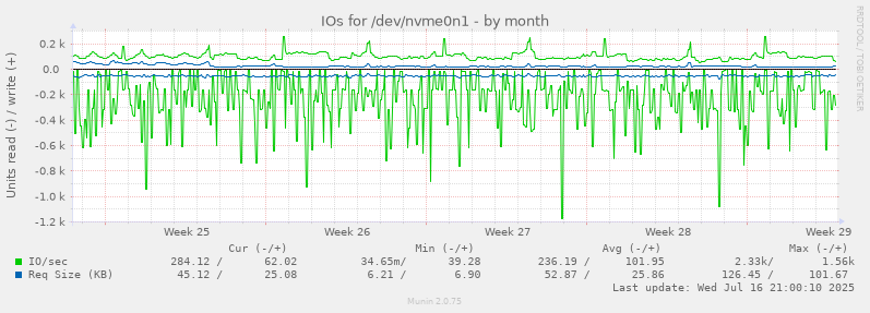 IOs for /dev/nvme0n1