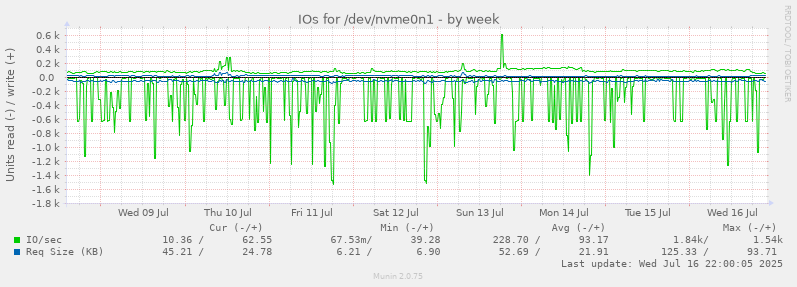 IOs for /dev/nvme0n1