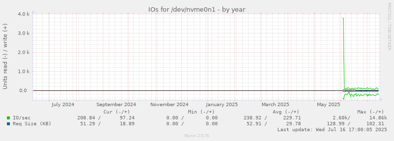 IOs for /dev/nvme0n1