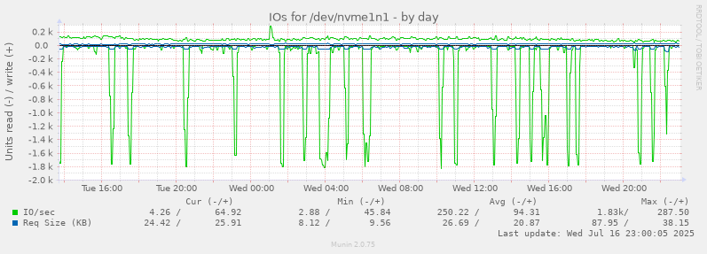 IOs for /dev/nvme1n1