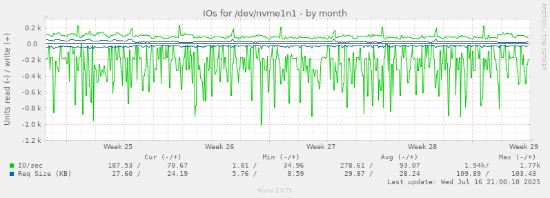 IOs for /dev/nvme1n1