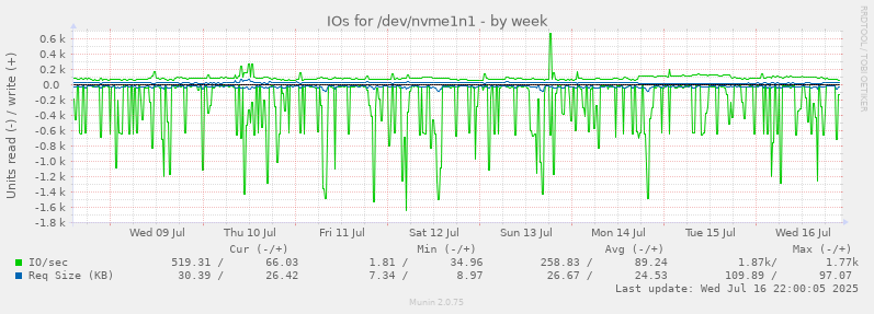 IOs for /dev/nvme1n1
