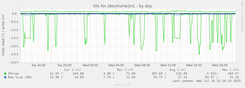 IOs for /dev/nvme2n1